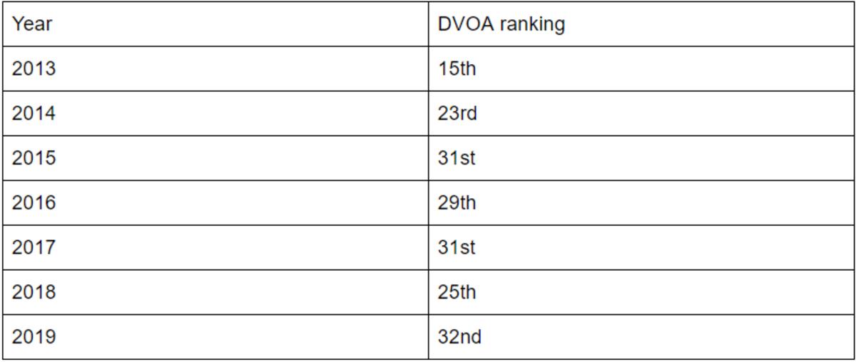 Chargers DVOA